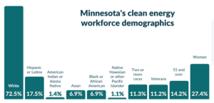 Mn clean energy workforce demographics
