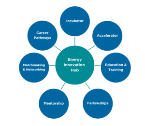 Energy innovation hub model - spokes show incubator, accelerator, mentoring & training, fellowships, mentorship, matchmaking & networking, career pathways.